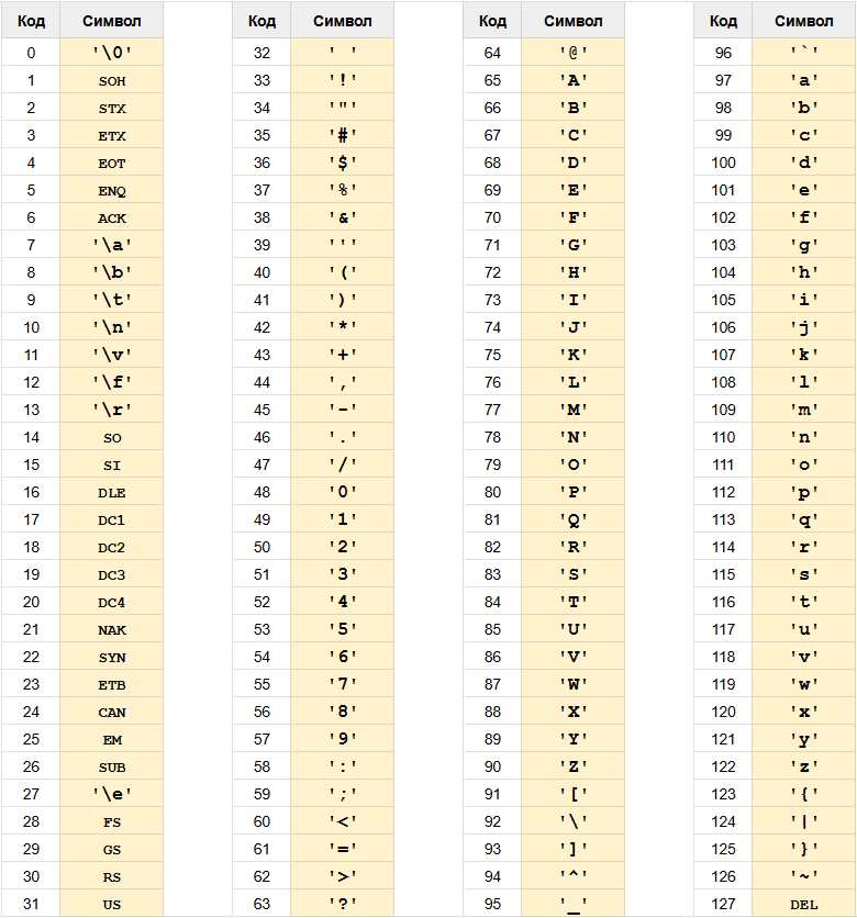 Рис. 2 Таблица ASCII символов