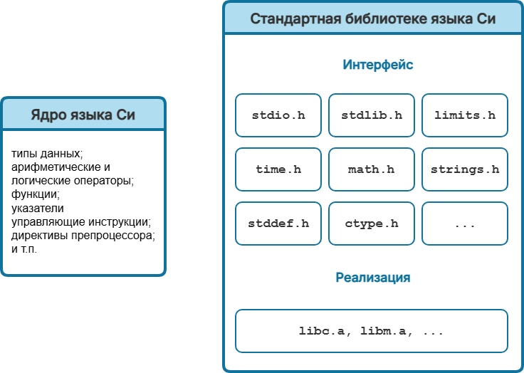 Схематичное устройство языка Си