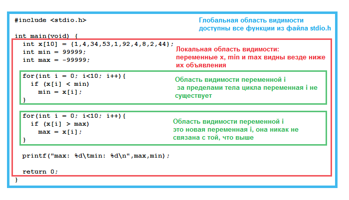 Область видимости переменных объявленных в цикле