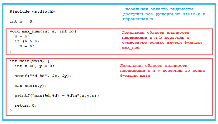 Область видимости переменных (глобальные и локальные)